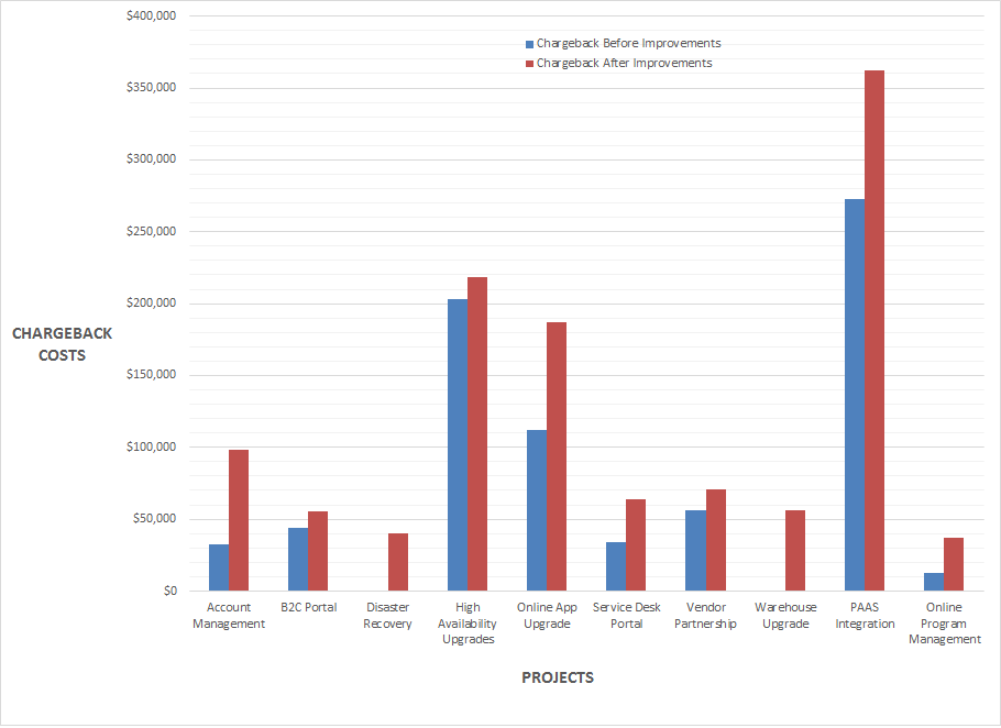 Contract workers and departmental chargebacks